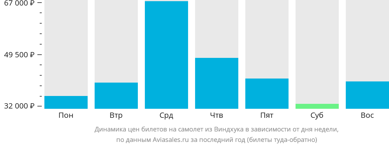 Динамика цен билетов на самолёт из Виндхука в зависимости от дня недели