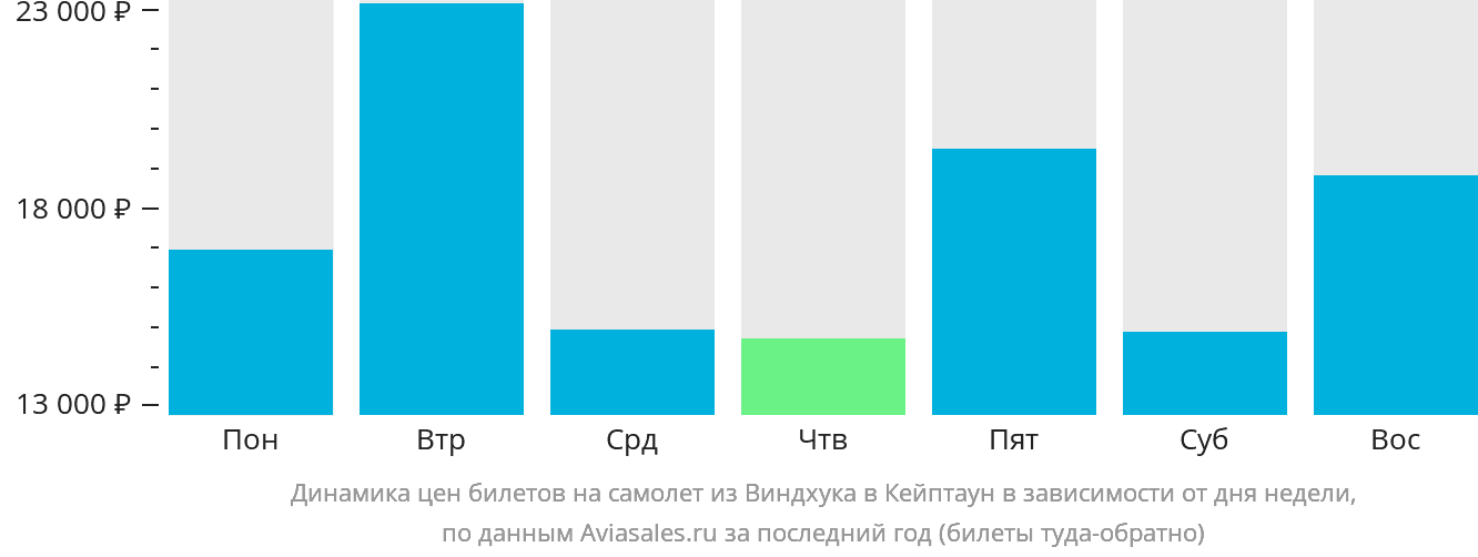 Динамика цен билетов на самолёт из Виндхука в Кейптаун в зависимости от дня недели