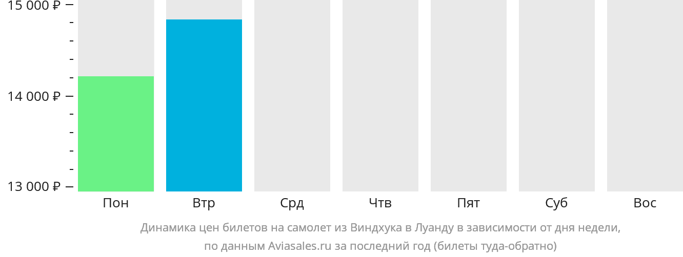 Динамика цен билетов на самолёт из Виндхука в Луанду в зависимости от дня недели