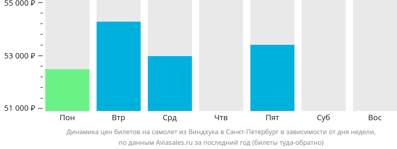 Динамика цен билетов на самолёт из Виндхука в Санкт-Петербург в зависимости от дня недели