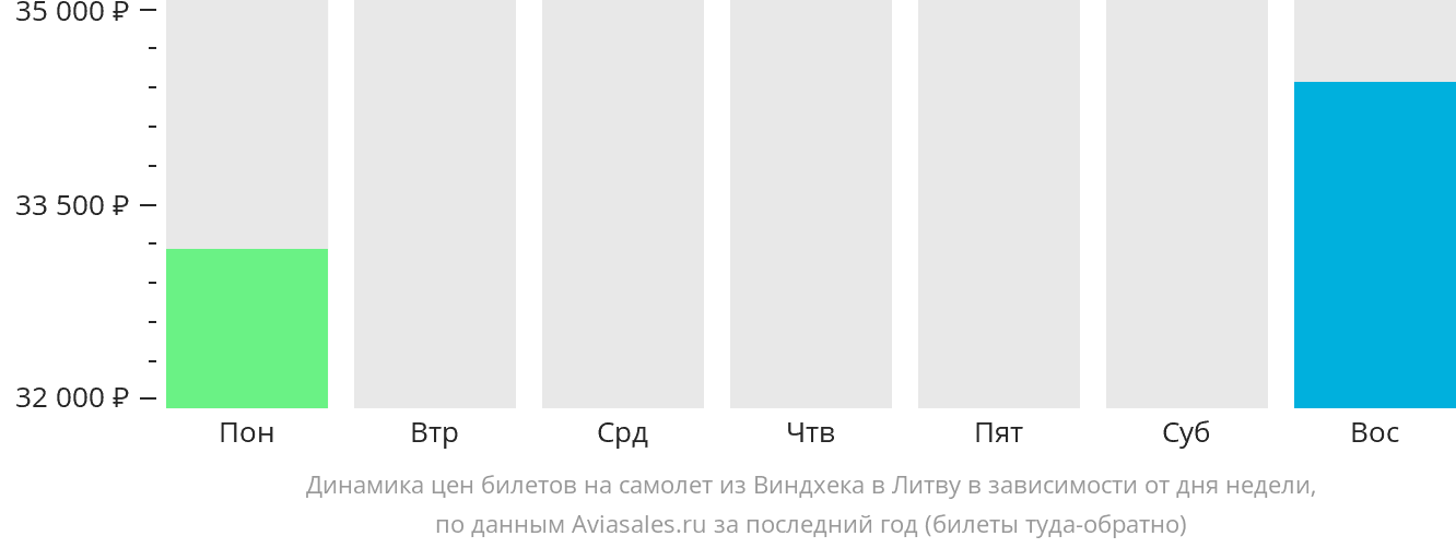 Динамика цен билетов на самолёт из Виндхука в Литву в зависимости от дня недели