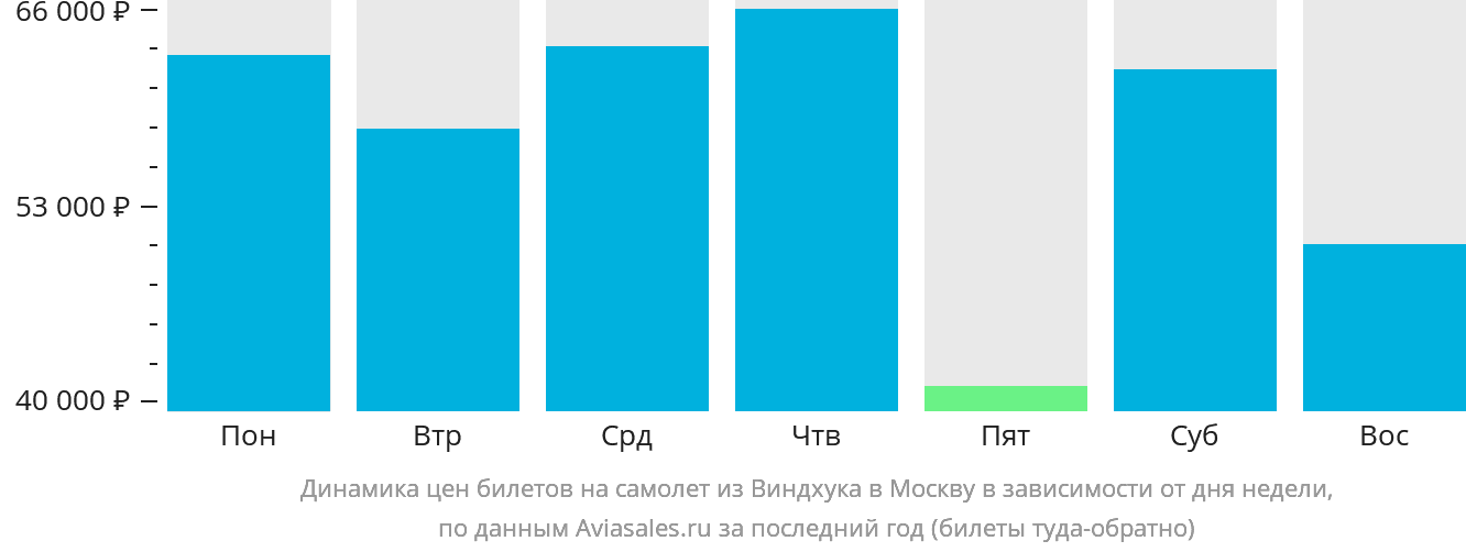 Динамика цен билетов на самолёт из Виндхука в Москву в зависимости от дня недели