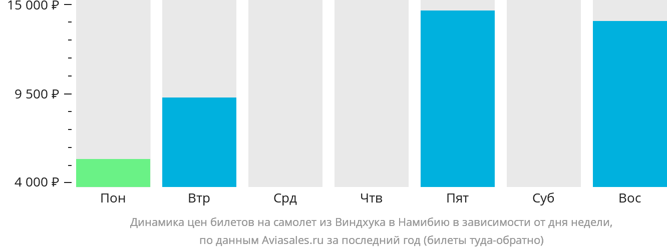 Динамика цен билетов на самолёт из Виндхука в Намибию в зависимости от дня недели
