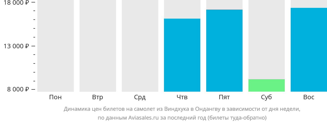 Динамика цен билетов на самолёт из Виндхука в Ондангву в зависимости от дня недели