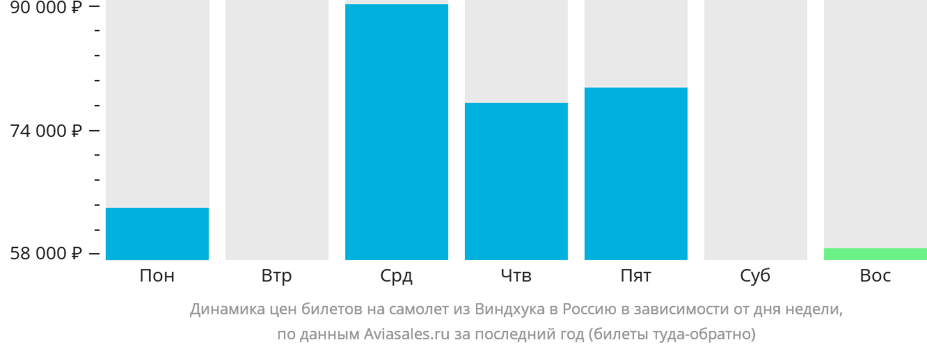 Динамика цен билетов на самолёт из Виндхука в Россию в зависимости от дня недели