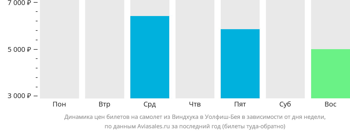 Динамика цен билетов на самолёт из Виндхука в Уолфиш-Бэй в зависимости от дня недели