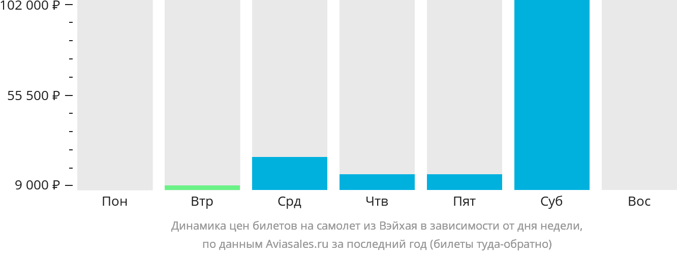 Динамика цен билетов на самолёт из Вэйхая в зависимости от дня недели