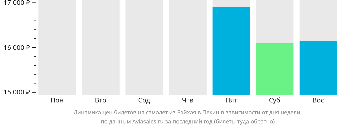 Динамика цен билетов на самолёт из Вэйхая в Пекин в зависимости от дня недели