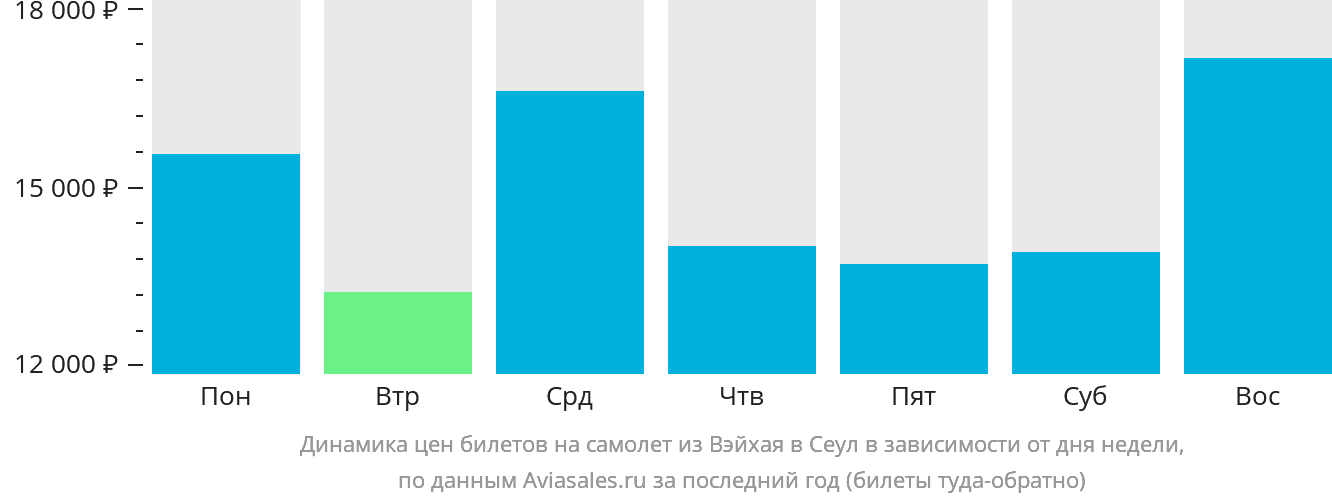 Динамика цен билетов на самолёт из Вэйхая в Сеул в зависимости от дня недели