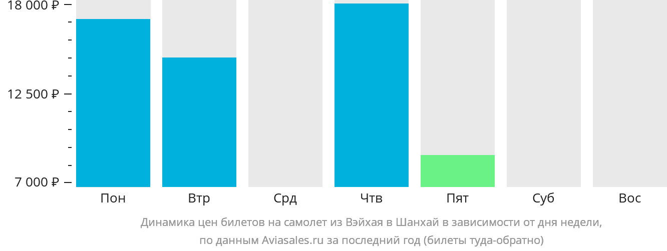 Динамика цен билетов на самолёт из Вэйхая в Шанхай в зависимости от дня недели