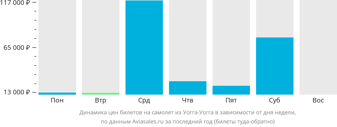 Динамика цен билетов на самолёт из Уогга-Уогга в зависимости от дня недели