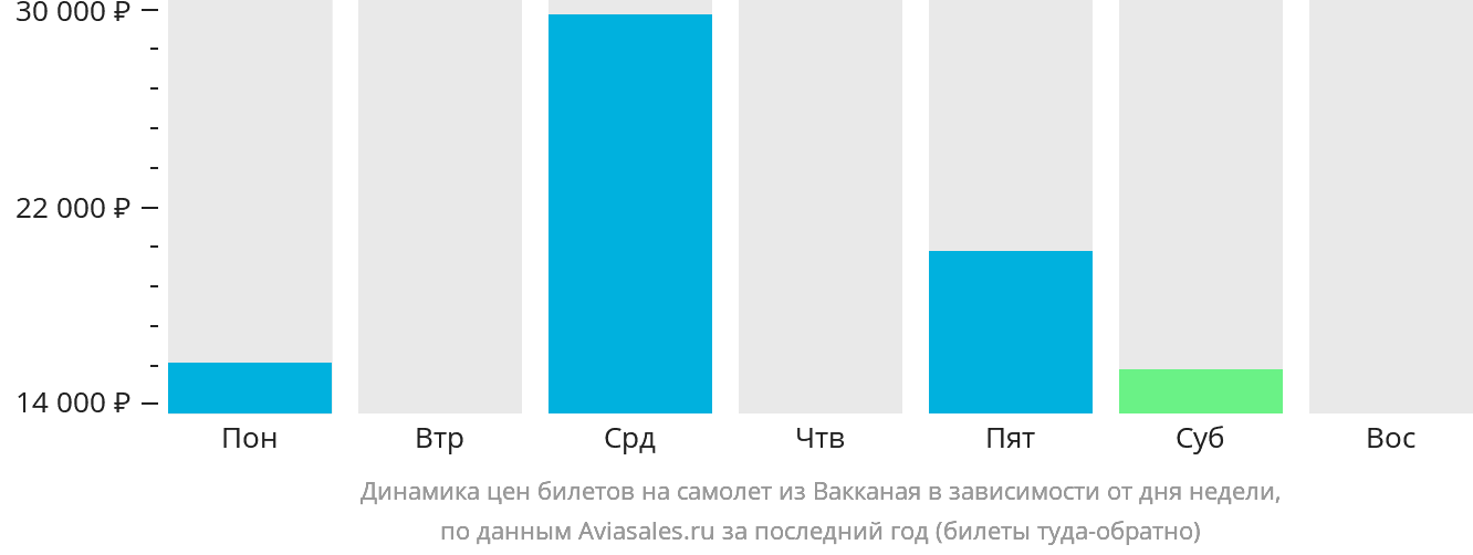 Динамика цен билетов на самолёт из Вакканая в зависимости от дня недели
