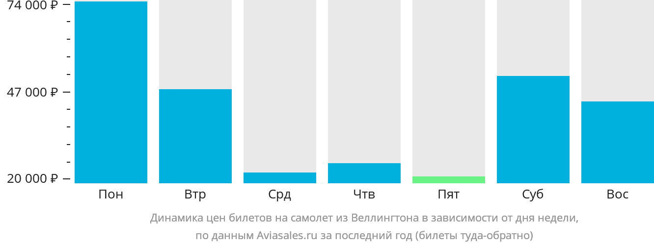 Динамика цен билетов на самолёт из Веллингтона в зависимости от дня недели