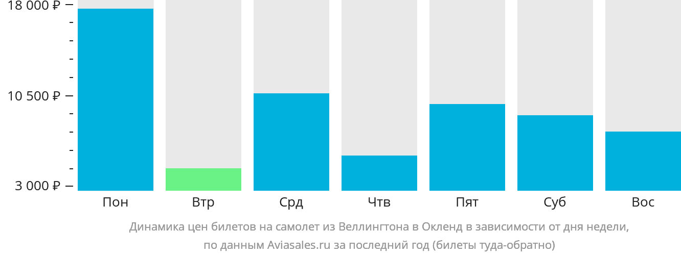 Динамика цен билетов на самолёт из Веллингтона в Окленд в зависимости от дня недели