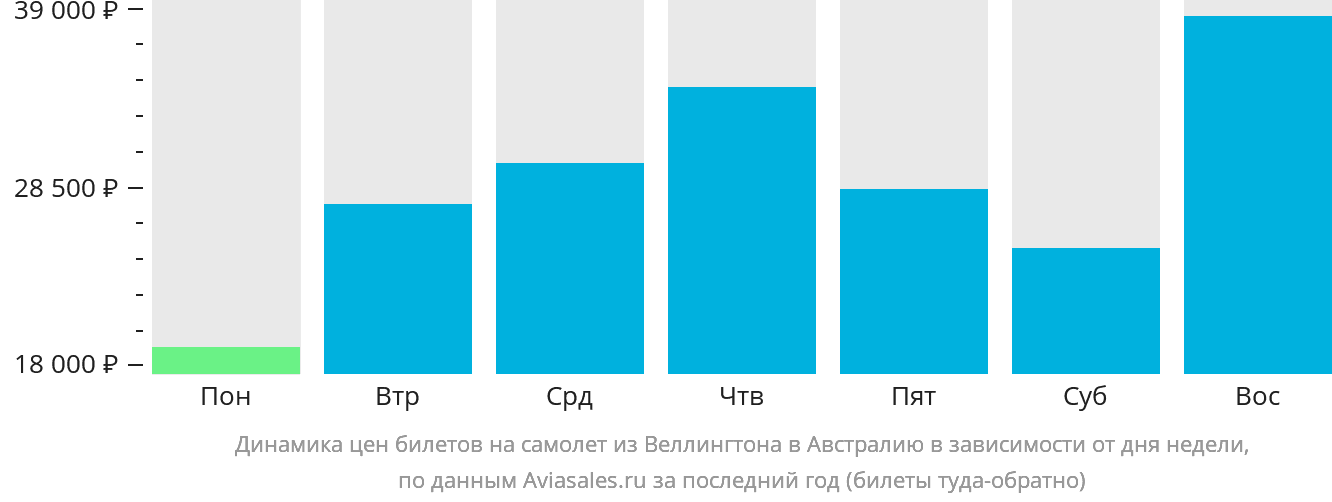 Динамика цен билетов на самолёт из Веллингтона в Австралию в зависимости от дня недели