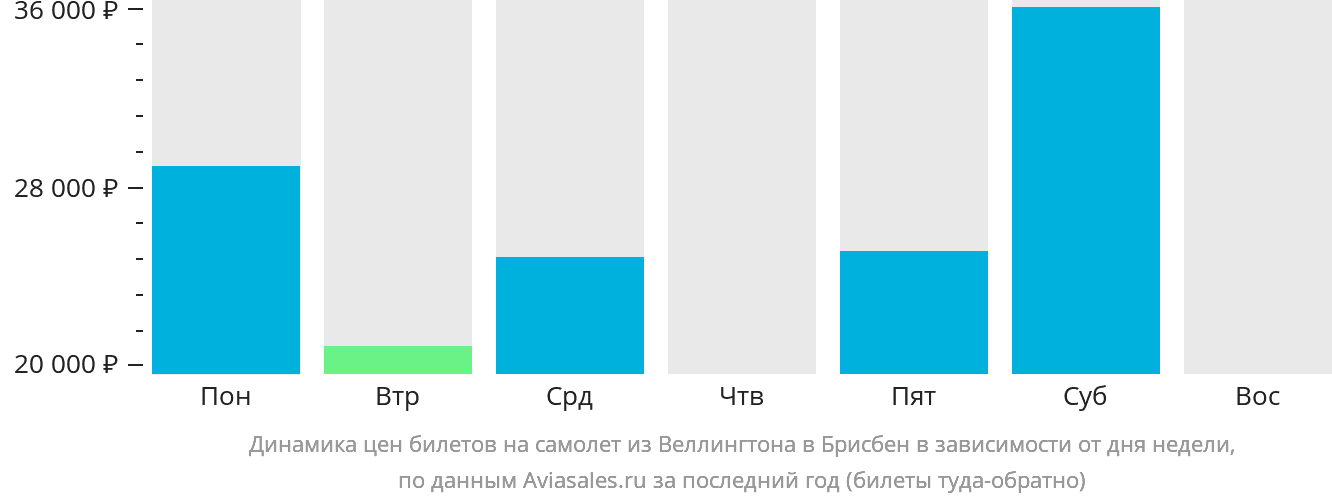 Динамика цен билетов на самолёт из Веллингтона в Брисбен в зависимости от дня недели