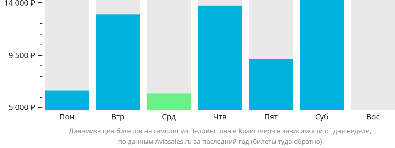 Динамика цен билетов на самолёт из Веллингтона в Крайстчерч в зависимости от дня недели