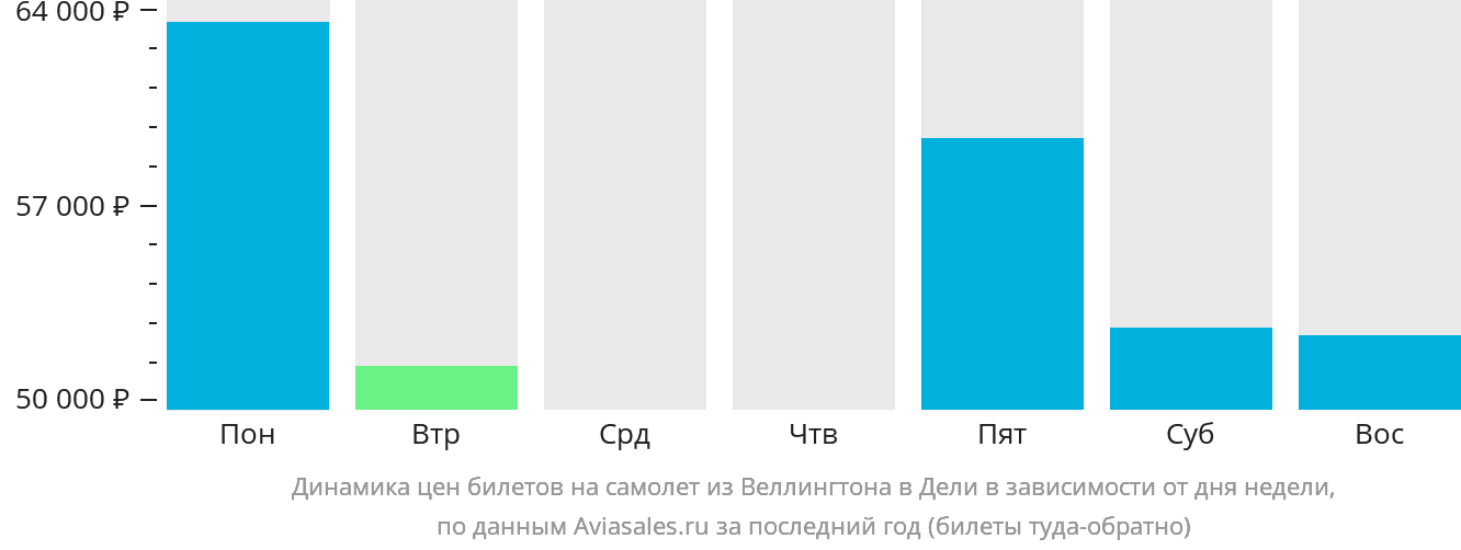Динамика цен билетов на самолёт из Веллингтона в Дели в зависимости от дня недели