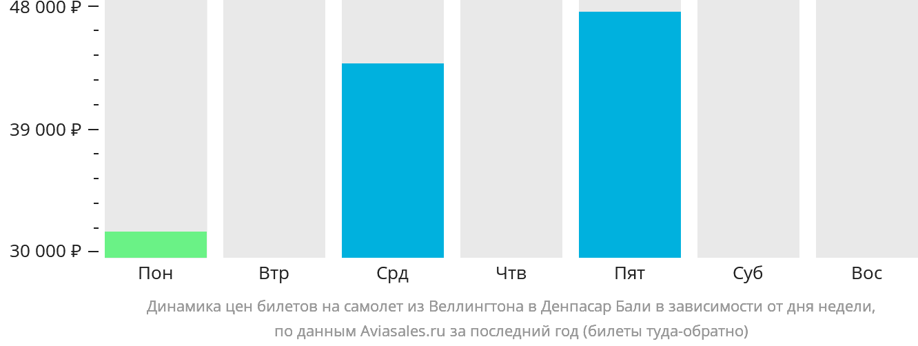 Динамика цен билетов на самолёт из Веллингтона в Денпасар (Бали) в зависимости от дня недели
