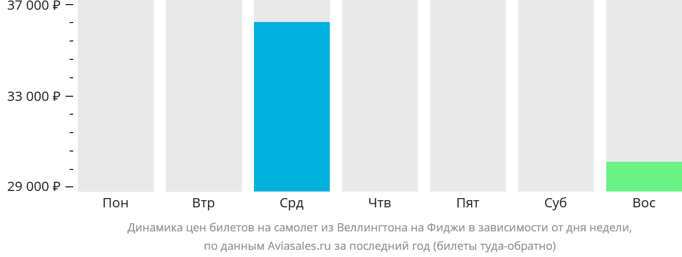 Динамика цен билетов на самолёт из Веллингтона на Фиджи в зависимости от дня недели