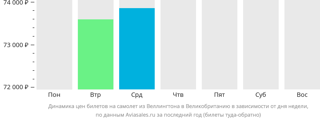 Динамика цен билетов на самолёт из Веллингтона в Великобританию в зависимости от дня недели