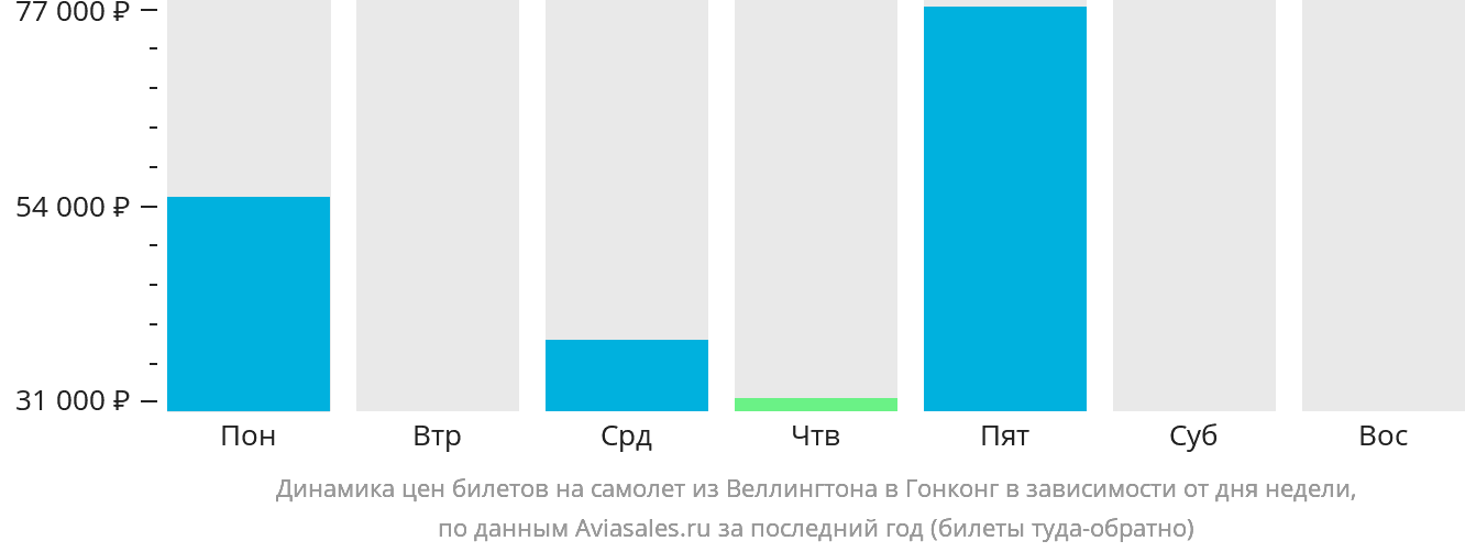 Динамика цен билетов на самолёт из Веллингтона в Гонконг в зависимости от дня недели