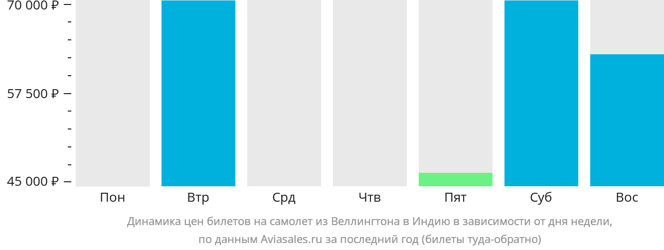 Динамика цен билетов на самолёт из Веллингтона в Индию в зависимости от дня недели