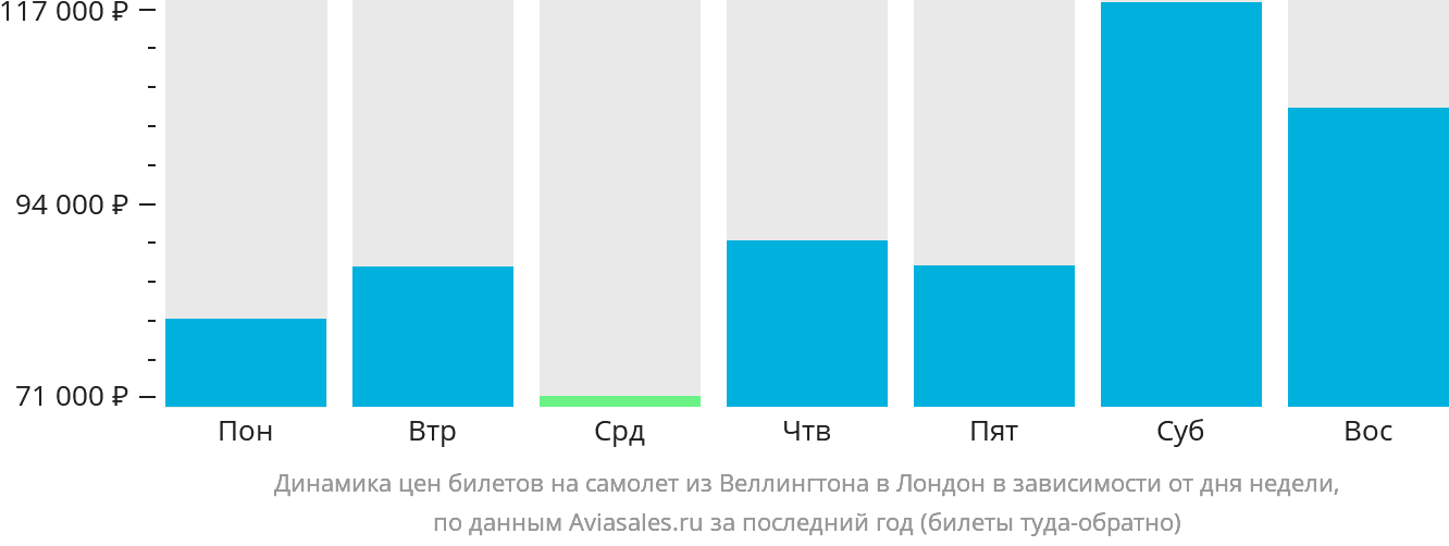 Динамика цен билетов на самолёт из Веллингтона в Лондон в зависимости от дня недели