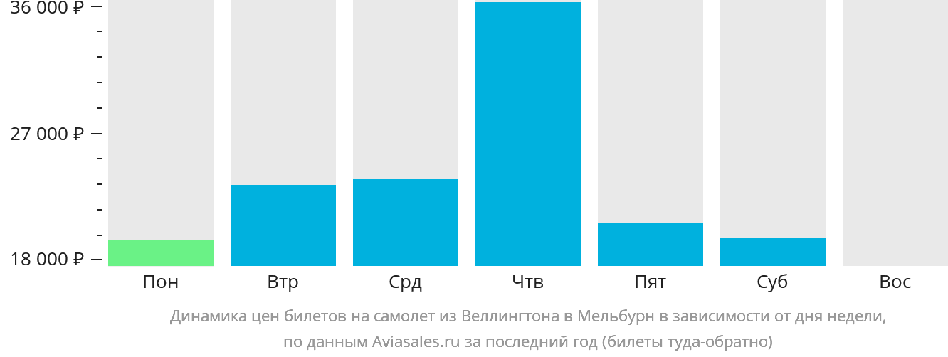 Динамика цен билетов на самолёт из Веллингтона в Мельбурн в зависимости от дня недели