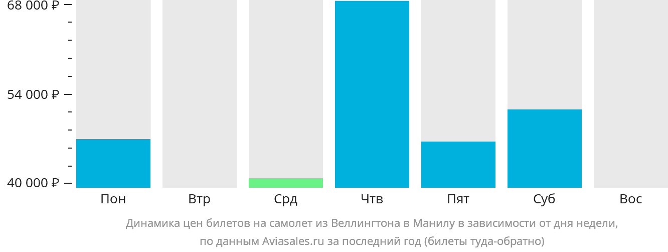 Динамика цен билетов на самолёт из Веллингтона в Манилу в зависимости от дня недели