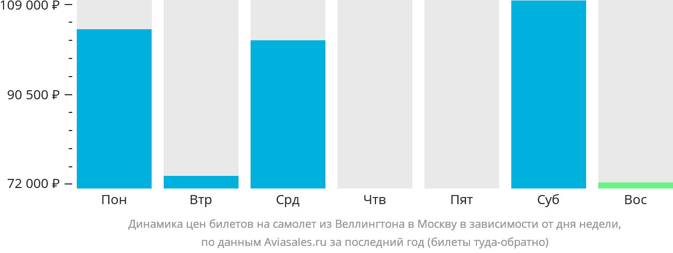 Динамика цен билетов на самолёт из Веллингтона в Москву в зависимости от дня недели
