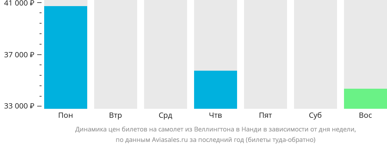 Динамика цен билетов на самолёт из Веллингтона в Нанди в зависимости от дня недели