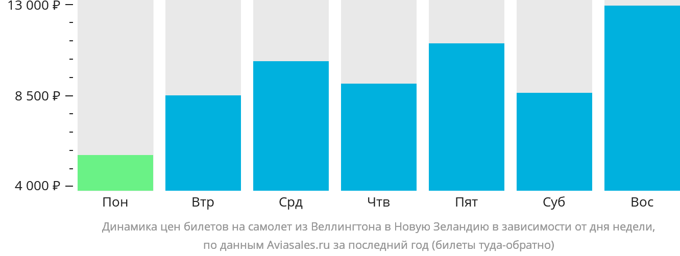 Динамика цен билетов на самолёт из Веллингтона в Новую Зеландию в зависимости от дня недели