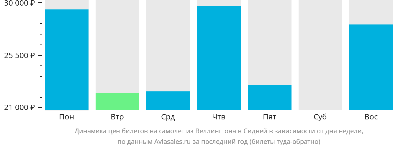 Динамика цен билетов на самолёт из Веллингтона в Сидней в зависимости от дня недели