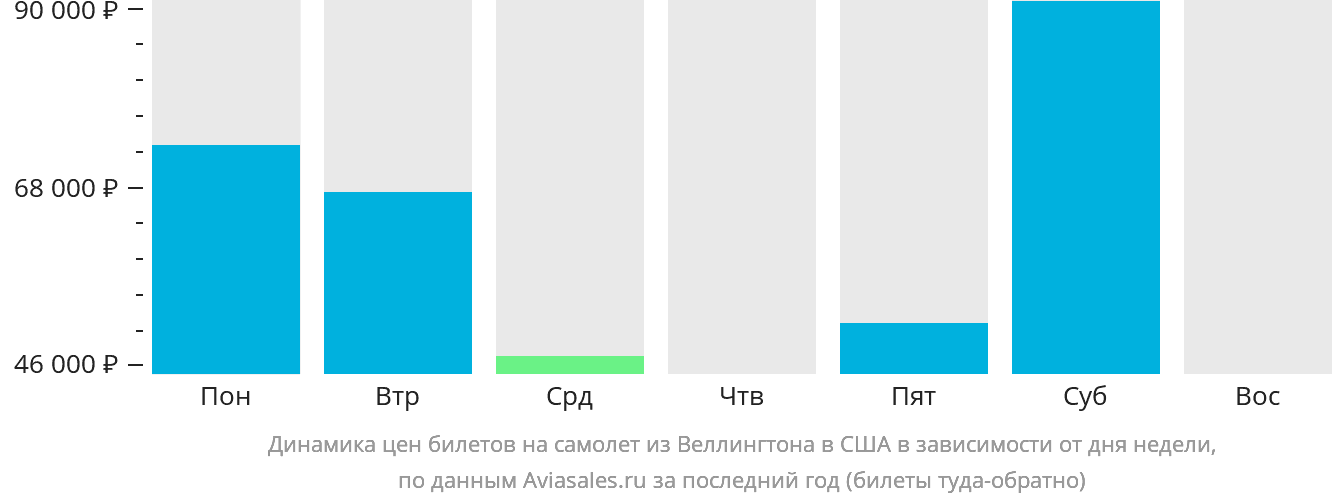 Динамика цен билетов на самолёт из Веллингтона в США в зависимости от дня недели