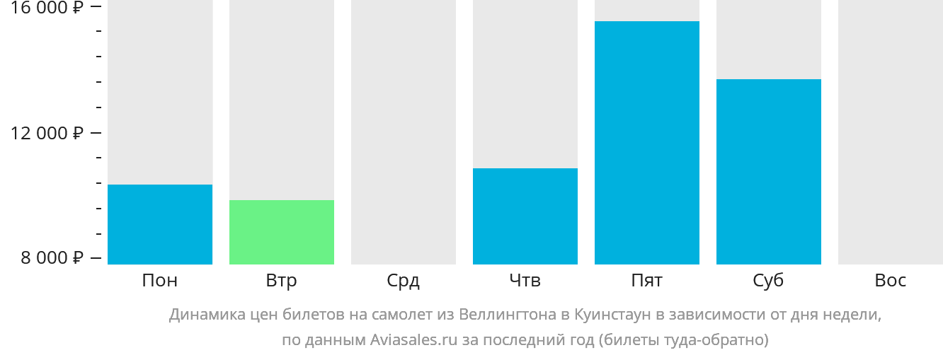 Динамика цен билетов на самолёт из Веллингтона в Куинстаун в зависимости от дня недели