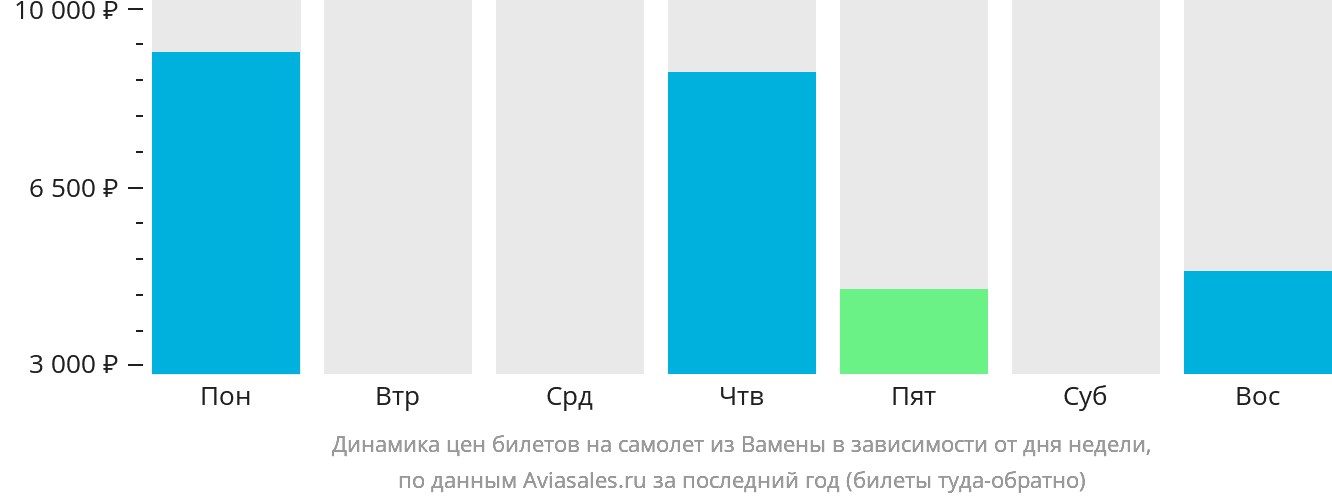 Динамика цен билетов на самолёт из Вамены в зависимости от дня недели