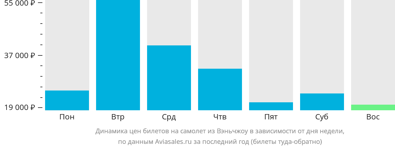 Динамика цен билетов на самолёт из Вэньчжоу в зависимости от дня недели