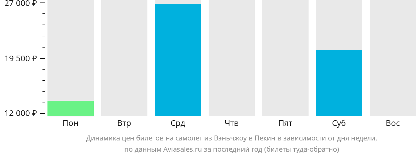 Динамика цен билетов на самолёт из Вэньчжоу в Пекин в зависимости от дня недели