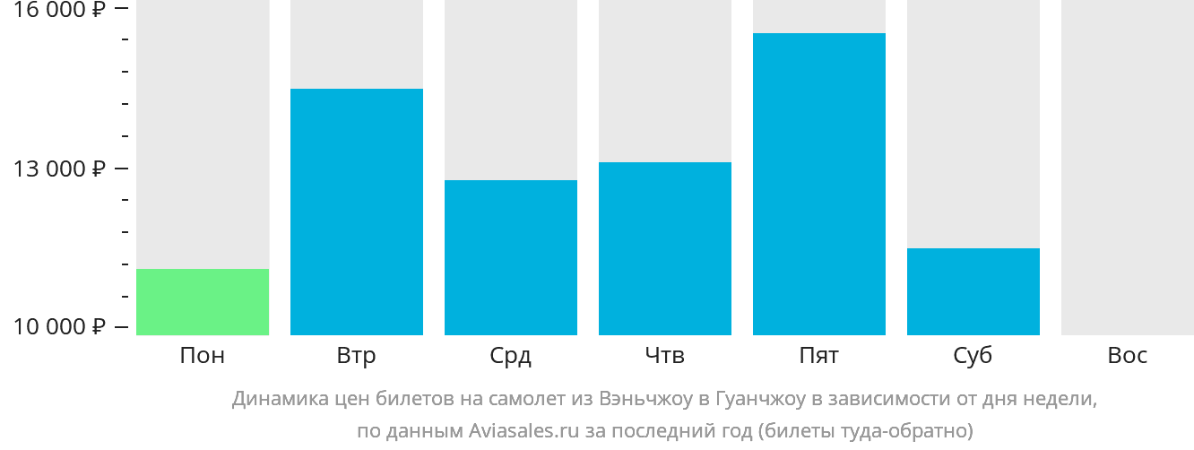 Динамика цен билетов на самолёт из Вэньчжоу в Гуанчжоу в зависимости от дня недели