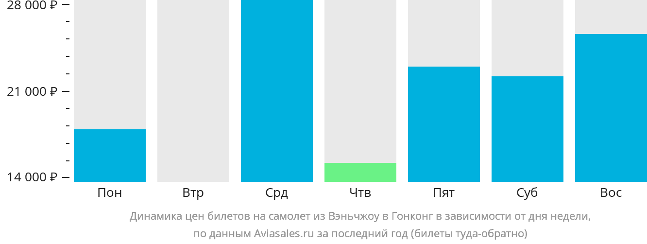 Динамика цен билетов на самолёт из Вэньчжоу в Гонконг в зависимости от дня недели