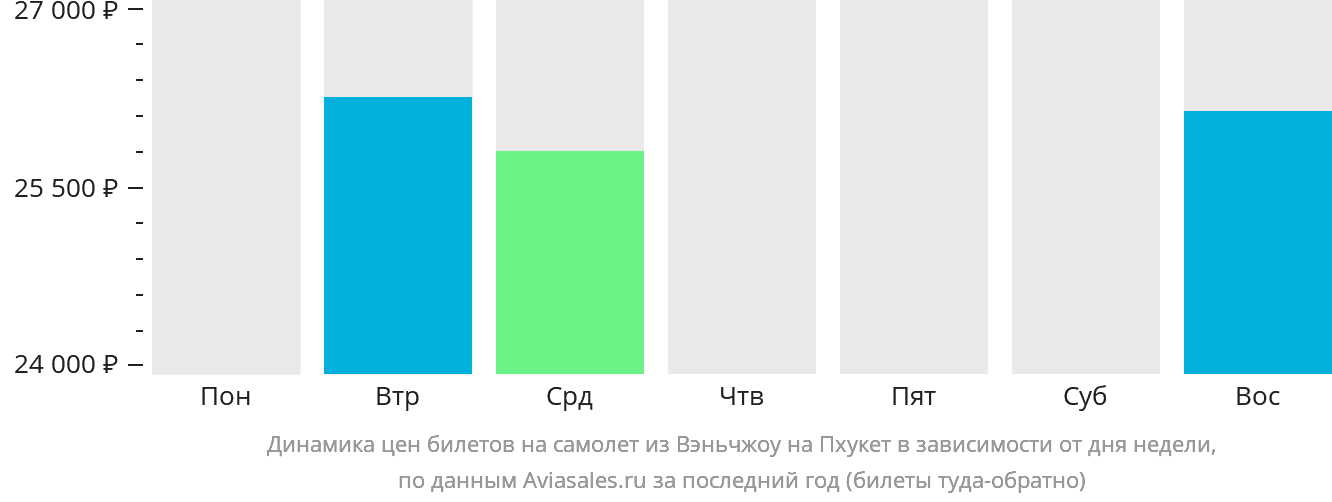 Динамика цен билетов на самолёт из Вэньчжоу на Пхукет в зависимости от дня недели