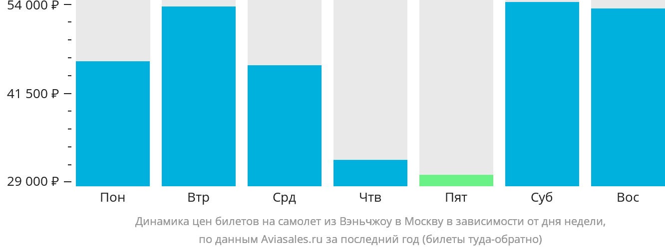 Динамика цен билетов на самолёт из Вэньчжоу в Москву в зависимости от дня недели