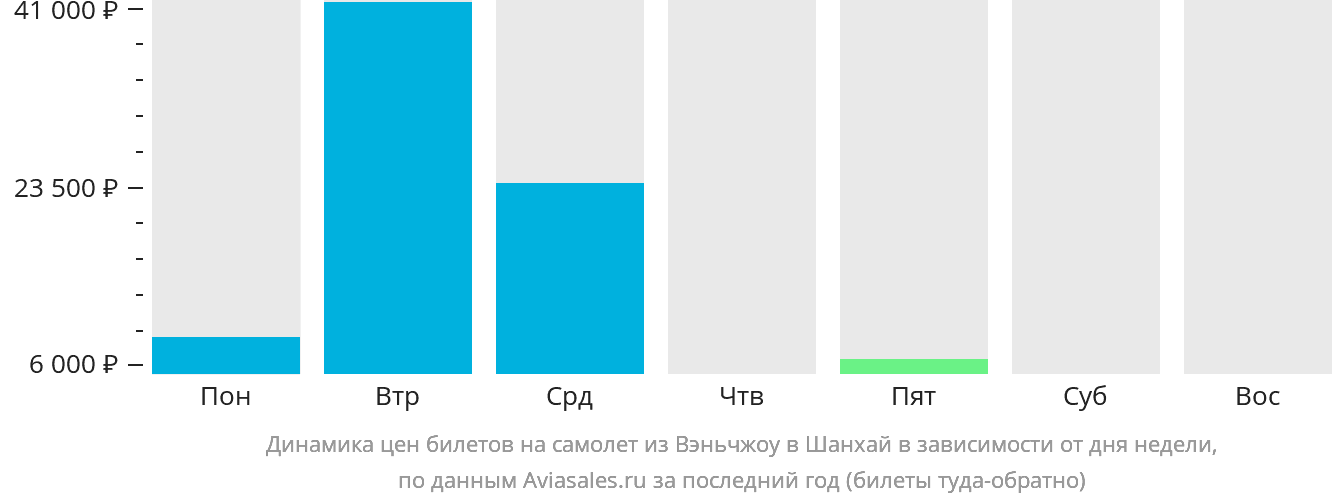 Динамика цен билетов на самолёт из Вэньчжоу в Шанхай в зависимости от дня недели