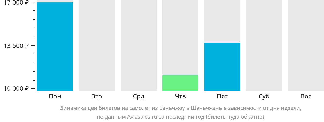 Динамика цен билетов на самолёт из Вэньчжоу в Шэньчжэнь в зависимости от дня недели