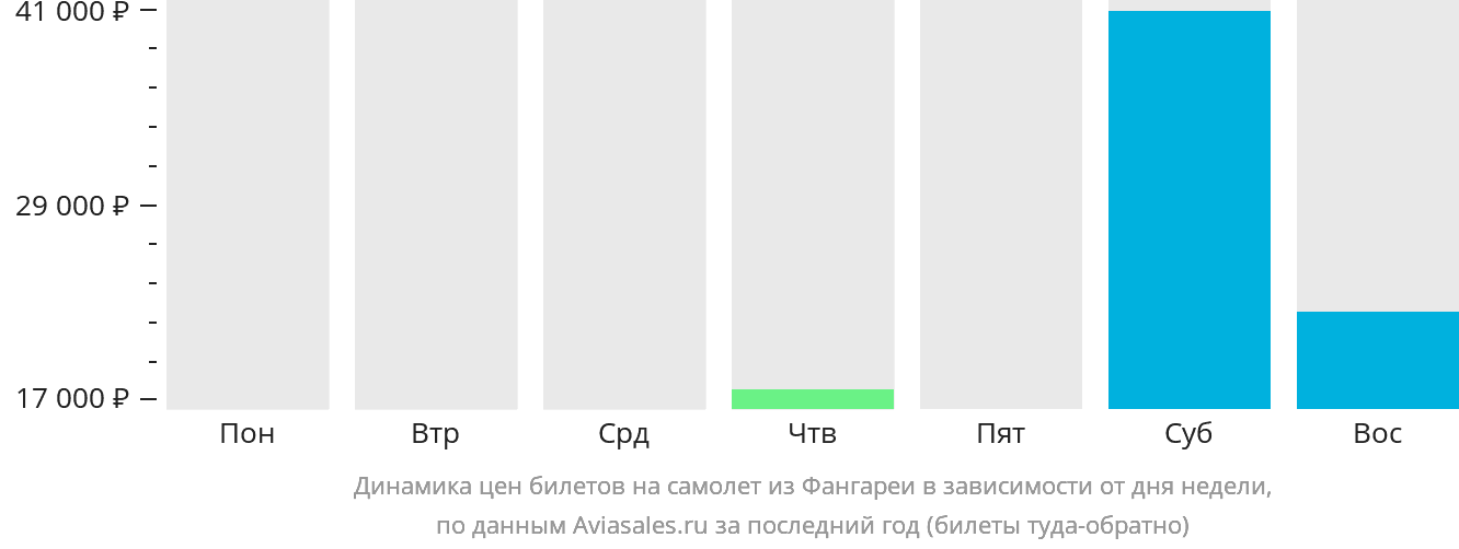 Динамика цен билетов на самолёт из Фангареи в зависимости от дня недели