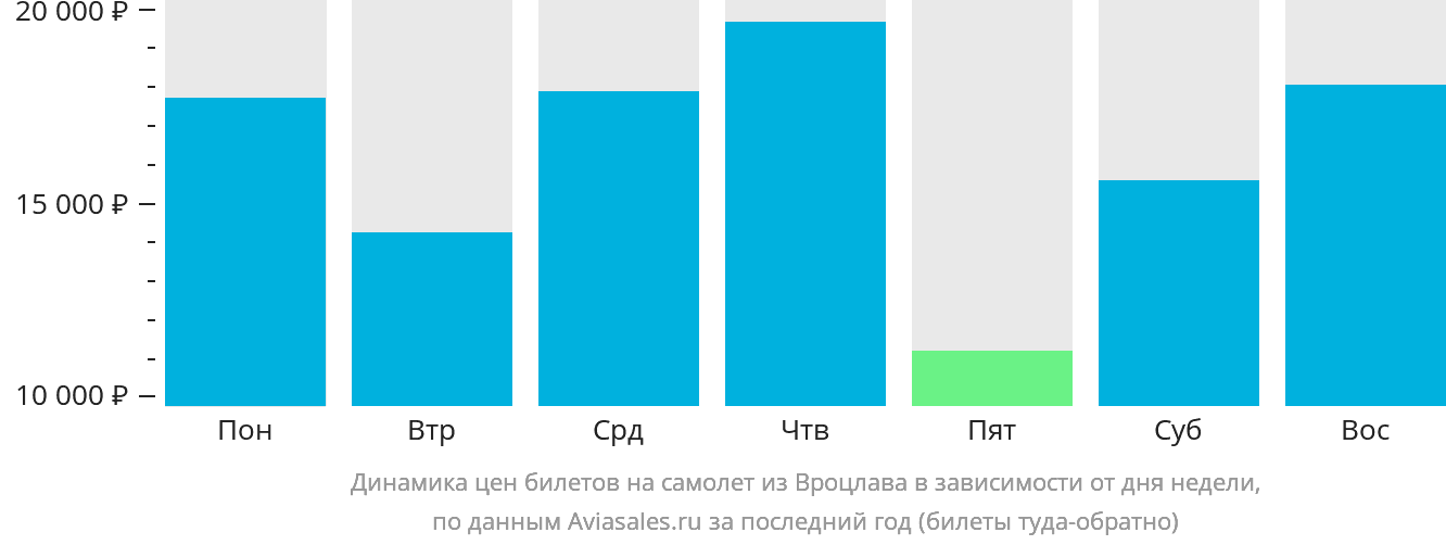 Динамика цен билетов на самолёт из Вроцлава в зависимости от дня недели