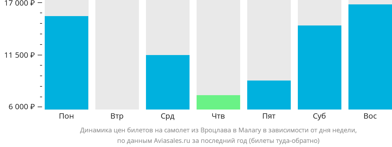 Динамика цен билетов на самолёт из Вроцлава в Малагу в зависимости от дня недели