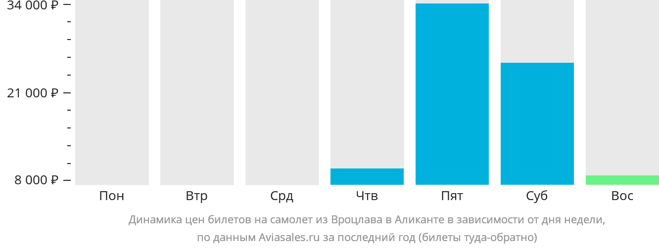 Динамика цен билетов на самолёт из Вроцлава в Аликанте в зависимости от дня недели