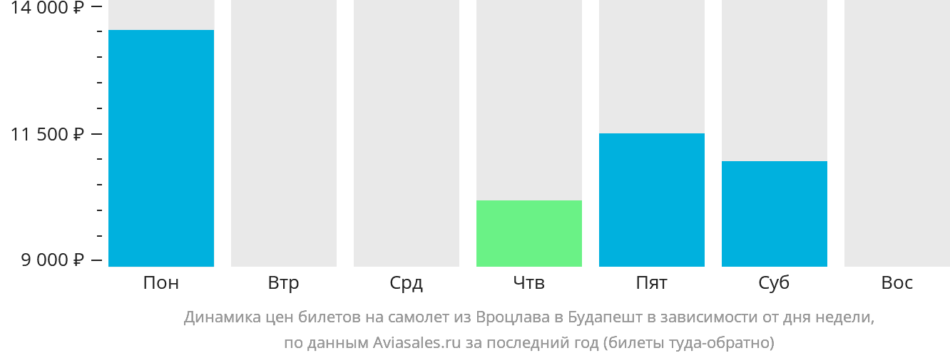 Динамика цен билетов на самолёт из Вроцлава в Будапешт в зависимости от дня недели
